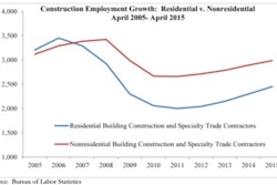 “After losing 9,000 jobs in March, the 45,000 jobs gain posted in April exceed all expectations,” said Associated Builders and Contractors' Chief Economist Anirban Basu. “Construction spending should expand in the coming months as projects that were delayed during winter come to fruition.”