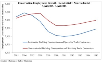 “After losing 9,000 jobs in March, the 45,000 jobs gain posted in April exceed all expectations,” said Associated Builders and Contractors' Chief Economist Anirban Basu. “Construction spending should expand in the coming months as projects that were delayed during winter come to fruition.”