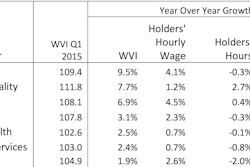 The construction industry experienced the highest year-over-year employment growth and came in second behind the finance industry for average hourly wage increase.