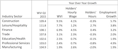 The construction industry experienced the highest year-over-year employment growth and came in second behind the finance industry for average hourly wage increase.