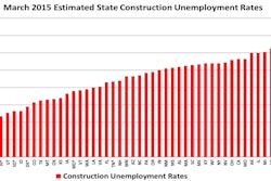 All of the top five states with the lowest March construction unemployment rates remained the same as in February, though the order was different; among the states with the five highest construction unemployment rates in March, four of the five remained the same as in February.