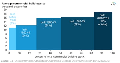 Estimates indicate there were 5.6 million commercial buildings in the United States in 2012, totaling 87 billion sq. ft. of floorspace. This level represents a 14% increase in the number of buildings and a 21% increase in floorspace since 2003.