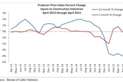Prices for inputs to construction industries fell by 0.1% in April, ending a two month streak during which material prices expanded by greater than 0.4%.