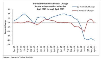 Prices for inputs to construction industries fell by 0.1% in April, ending a two month streak during which material prices expanded by greater than 0.4%.