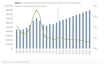 Nonresidential construction spending will grow about 4% on a nominal basis over the next decade (nonresidential construction put-in-place, in current dollars, in millions (left), and as percentage of GDP (right)).