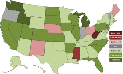 While employment has been on the increase, only Iowa, Louisiana, North Dakota, Oklahoma and South Dakota have exceeded pre-recession highs for construction employment.