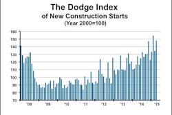 The value of new construction starts in April increased 10% from the previous month to a seasonally adjusted annual rate of $698.7 billion raising the Dodge Index to 148 compared to 134 in March 2015.