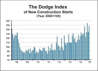 The value of new construction starts in April increased 10% from the previous month to a seasonally adjusted annual rate of $698.7 billion raising the Dodge Index to 148 compared to 134 in March 2015.