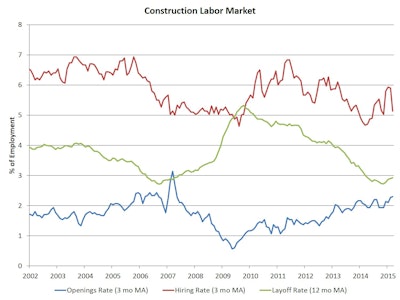 Over the last year, the open construction jobs rate has typically been higher than the rates that were experienced during the 2001-2003 period prior to the building boom. March hiring in construction was soft, posting the smallest count of new hires since September of 2014. The March number of job quits held steady at 122,000.