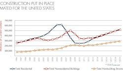 Although FMI reduced its forecast from the first-quarter level, the outlook reports the highest total for construction put in place since 2008.