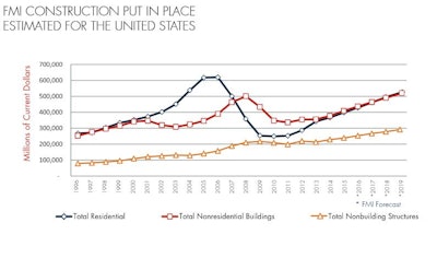 Although FMI reduced its forecast from the first-quarter level, the outlook reports the highest total for construction put in place since 2008.