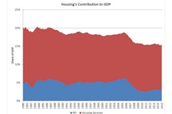 For the first quarter of 2015, housing services made up 12.3% of U.S. GDP, or an annual rate of $2 trillion, and residential fixed investment (RFI) rose to a $512 billion annual rate; 3.14% of the economy. Taken together, housing’s share of GDP was 15.45% for the start of the year.