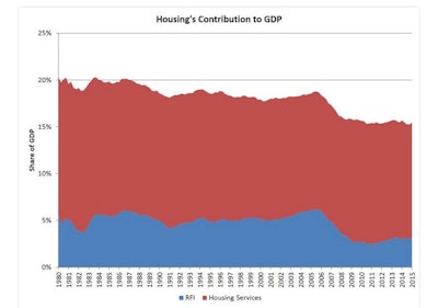 For the first quarter of 2015, housing services made up 12.3% of U.S. GDP, or an annual rate of $2 trillion, and residential fixed investment (RFI) rose to a $512 billion annual rate; 3.14% of the economy. Taken together, housing’s share of GDP was 15.45% for the start of the year.