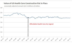 The current six-month average for the value of U.S. health-care construction put in place (through April, 2015) is 20% below the average annual rate over the same six months from 2008 and 2009, before the Obamacare debate began to rattle health-care facilities planning.