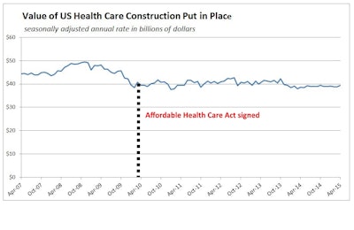 The current six-month average for the value of U.S. health-care construction put in place (through April, 2015) is 20% below the average annual rate over the same six months from 2008 and 2009, before the Obamacare debate began to rattle health-care facilities planning.
