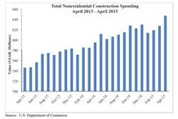 Initial estimates suggested that nonresidential construction was sagging during the early months of the year; however, the new data indicate spending has expanded during each of the previous three months.