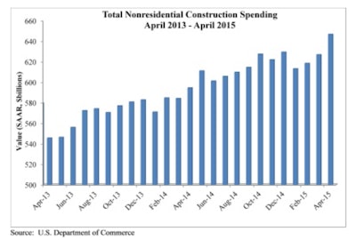 Initial estimates suggested that nonresidential construction was sagging during the early months of the year; however, the new data indicate spending has expanded during each of the previous three months.