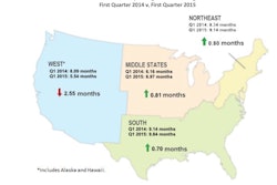 Backlog in the South, which is now adding more jobs than any other region of the country, is at the highest recorded level for the region in the history of the series. If not for the decline in the West, the CBI would have increased during Q1 2015.
