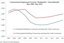 Nonresidential construction employment increased by 8,200 jobs in May, with nonresidential specialty trade contractors adding 5,600 jobs and nonresidential building employment expanding by 2,600 jobs. Residential construction employment added 8,500 net new jobs for the month.