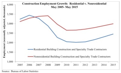 Nonresidential construction employment increased by 8,200 jobs in May, with nonresidential specialty trade contractors adding 5,600 jobs and nonresidential building employment expanding by 2,600 jobs. Residential construction employment added 8,500 net new jobs for the month.