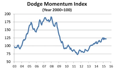 After rising over the course of 2014, the Index thus far in 2015 has been basically flat, consistent with other measures highlighting sluggish economic conditions.