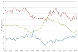 On a three-month moving average basis, the open position rate for the construction sector rose to 2.5% in April, the construction sector hiring rate declined to 5% and the number of job quits held declined to 105,000, the lowest level since the start of the year.
