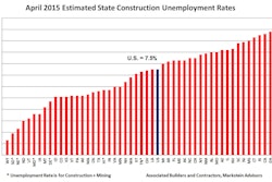 Most states are showing improvement from a difficult first quarter. However, when taking a longer-term overview and averaging out those fluctuations, the economic picture is one of slow but steady advancement.