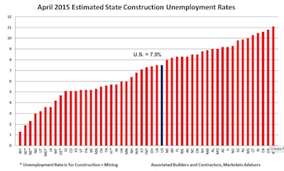 Most states are showing improvement from a difficult first quarter. However, when taking a longer-term overview and averaging out those fluctuations, the economic picture is one of slow but steady advancement.