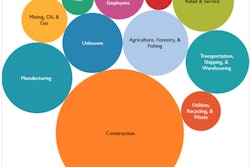 U.S. worker deaths by industry in 2014 shows construction as the segment with the most worker deaths.