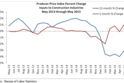 Prices for inputs to construction industries expanded by 1.1% in May, the largest month-over-month increase in more than two years and only the third time in the past 10 months that construction input prices have grown on a monthly basis. Year-over-year prices fell by 3% in May and have now fallen by more than 3% in each of the year’s first five months.