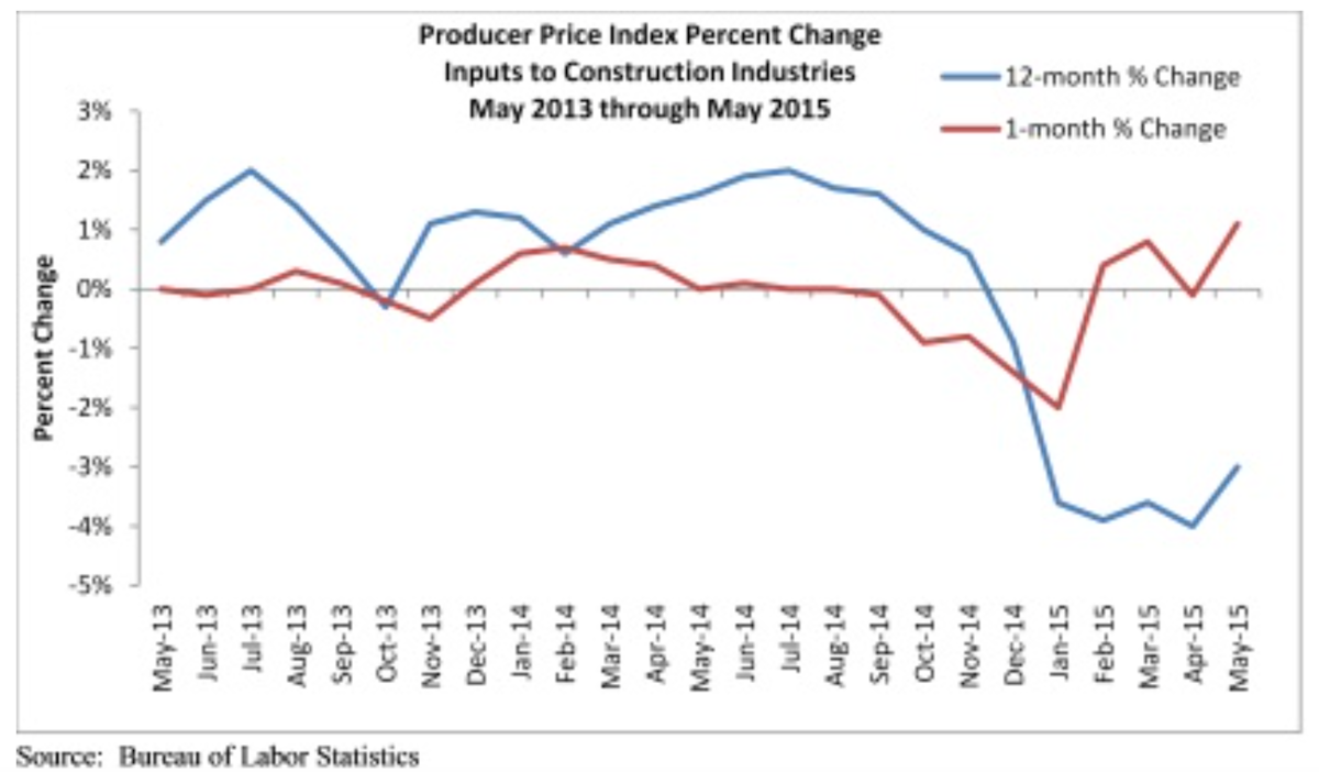 Construction Materials Prices Hit Largest Monthly Increase in Two Years