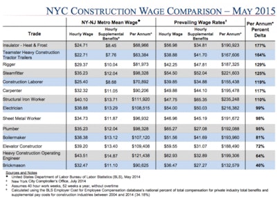 Construction workers on public projects are earning sometimes significantly more than their counterparts working in the private industry.