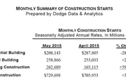The nonbuilding construction sector provided much of the lift, given an exceptionally strong amount reported for the electric power and gas plant category, which reflected a massive liquefied natural gas (LNG) export terminal project in Texas being entered as a May start. Residential building showed modest improvement in May, helped by more multifamily housing, while nonresidential building fell sharply from its heightened April volume.