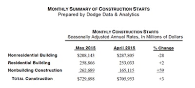 The nonbuilding construction sector provided much of the lift, given an exceptionally strong amount reported for the electric power and gas plant category, which reflected a massive liquefied natural gas (LNG) export terminal project in Texas being entered as a May start. Residential building showed modest improvement in May, helped by more multifamily housing, while nonresidential building fell sharply from its heightened April volume.