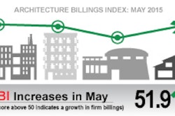Regional averages for the May Architectural Billings Index are as follows: South (54.6), Midwest (52.3), West (49.9) Northeast (45.2).
