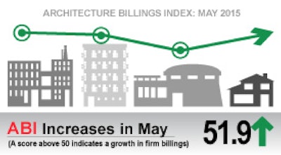 Regional averages for the May Architectural Billings Index are as follows: South (54.6), Midwest (52.3), West (49.9) Northeast (45.2).