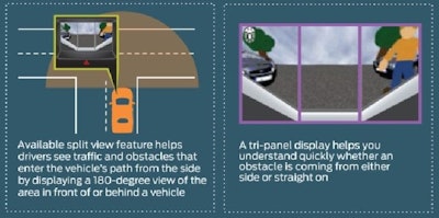 Ford's available split-view cameras help drives see traffic and obstacles that enter the vehicle's path from the side by displaying a 180-degree view of the area in front of or behind a vehicle. A tri-panel display (right) shows if an obstacle is coming from either side or straight on.