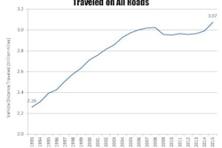 The Federal Highway Administration’s monthly “Traffic Volume Trends” report says that over the past 12 months Americans have driven a record 3.07 trillion miles. VMT was up 3.9% in April, compared to April 2014. VMT has increased 36% since 1993, when the federal motor fuels excise rate was last adjusted.