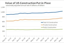 Construction spending has grown steadily since December, and private-sector gains lifted May’s estimate to its highest level since November of 2008.