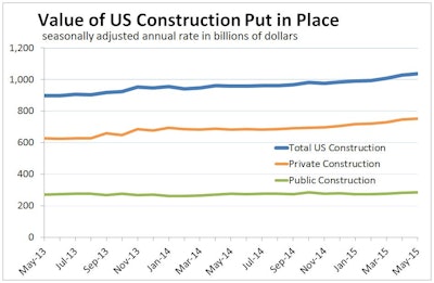 Construction spending has grown steadily since December, and private-sector gains lifted May’s estimate to its highest level since November of 2008.