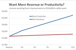 The blue line shows the increase in pretax income resulting from 3%, 5%, 7%, 9% and 11% increases in productivity on $50,000 worth of utility construction work using what FMI identifies as a typical cost structure. The red line represents the change in pretax income resulting from the same percentage increases in revenue. It would take 29% more revenue to equal the income earned with a 3% productivity boost.