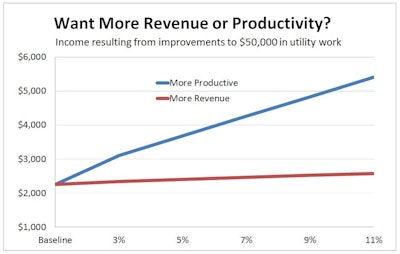 The blue line shows the increase in pretax income resulting from 3%, 5%, 7%, 9% and 11% increases in productivity on $50,000 worth of utility construction work using what FMI identifies as a typical cost structure. The red line represents the change in pretax income resulting from the same percentage increases in revenue. It would take 29% more revenue to equal the income earned with a 3% productivity boost.