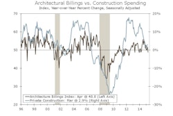 The American Institute of Architects' Architecture Billing Index (black line) indicates billings growth whenever it is above 50 (left axis). The index is considered to be a pretty reliable leading indicator of private construction activity 9 to 12 months in the future.