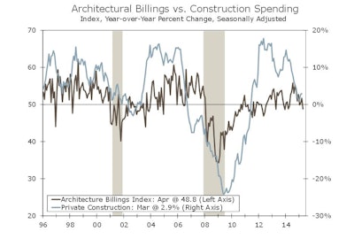 The American Institute of Architects' Architecture Billing Index (black line) indicates billings growth whenever it is above 50 (left axis). The index is considered to be a pretty reliable leading indicator of private construction activity 9 to 12 months in the future.