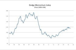 June decline in the Dodge Momentum Index continues lackluster 2015 performance of the leading indicator of commercial and institutional building work, now just 2.2% higher than June 2014.