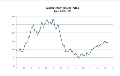 June decline in the Dodge Momentum Index continues lackluster 2015 performance of the leading indicator of commercial and institutional building work, now just 2.2% higher than June 2014.