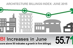 The American Institute of Architects (AIA) reported the June ABI score was 55.7, up substantially from a mark of 51.9 in May. The new projects inquiry index was 63.4, up from a reading of 61.5 the previous month.
