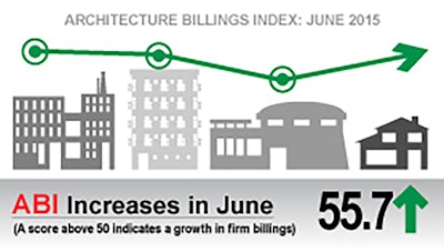 The American Institute of Architects (AIA) reported the June ABI score was 55.7, up substantially from a mark of 51.9 in May. The new projects inquiry index was 63.4, up from a reading of 61.5 the previous month.