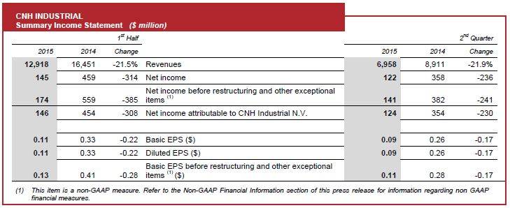 CNH Industrial Q2 2015 Revenues Drop 10% To $7 Billion | For ...