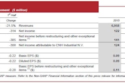 CNH summary income statement1 55b8f9fc4ff47
